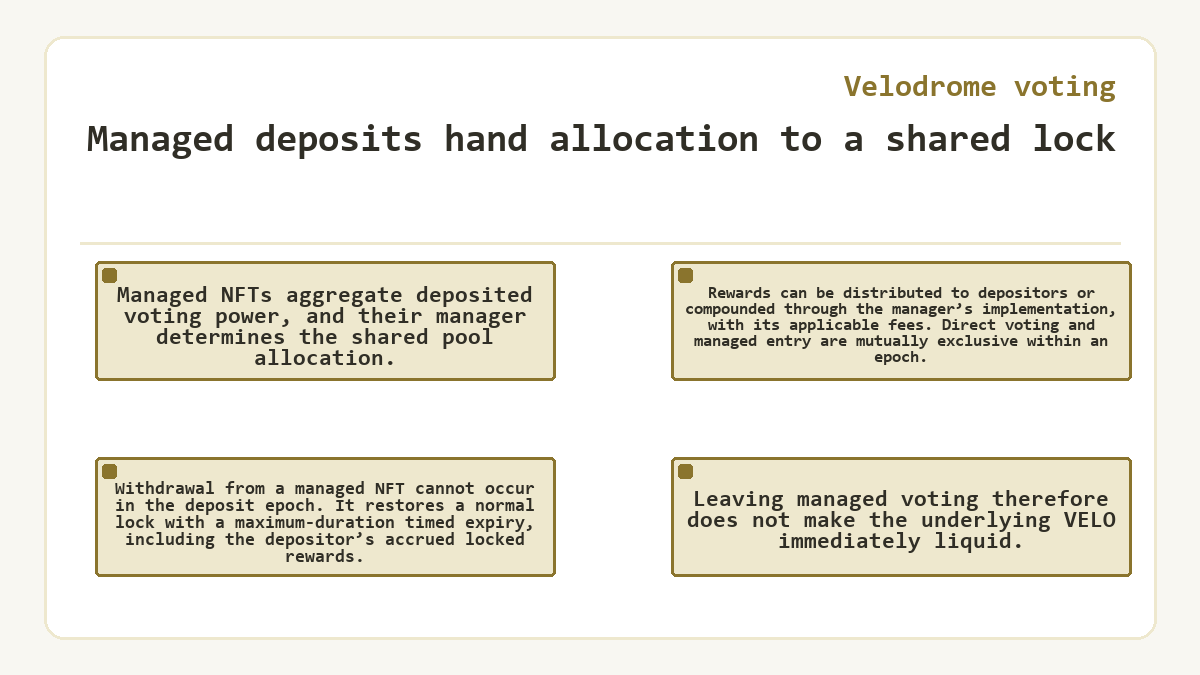 Visual summary: Velodrome voting: Managed deposits hand allocation to a shared lock
